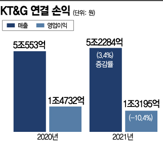 “다시 열리는 해외여행길” KT&G, 면세점 담배·홍삼 판매 수혜 기대