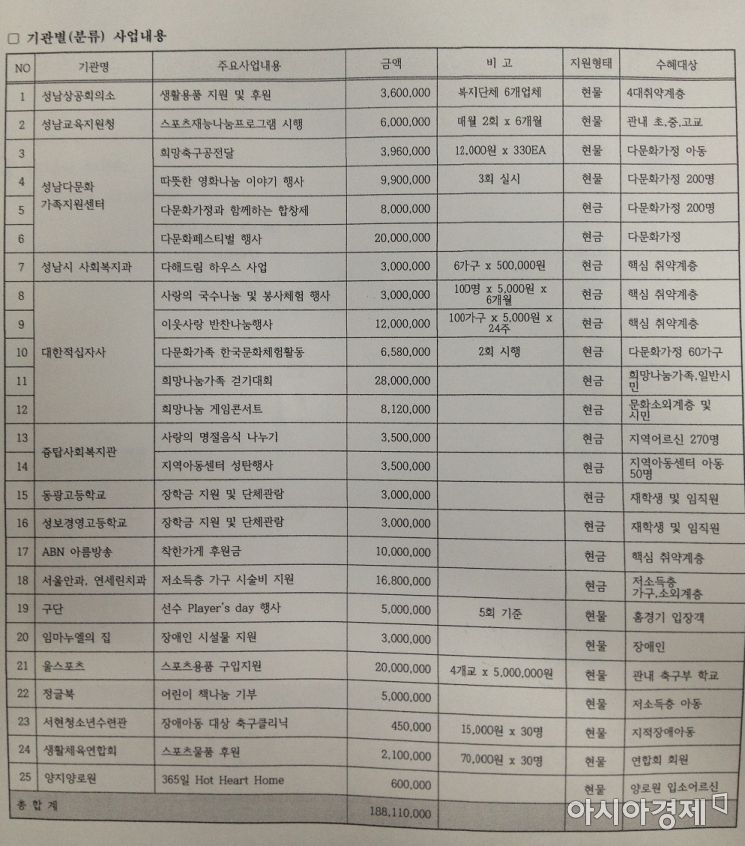 2015년 예산운영계획서 중 기관별 사업 분류표