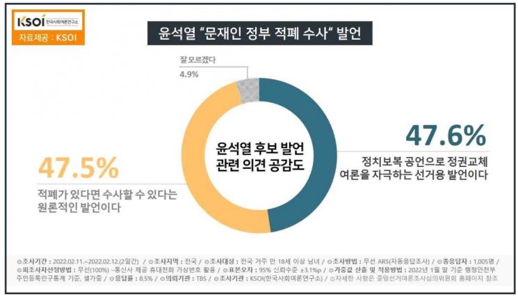 '적폐청산 수사' 발언 후 초박빙…尹 43.5% > 李 40.4% > 安 7.8%