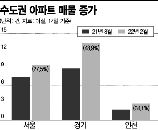 거래는 뚝, 금리는 쑥…밤잠 설치는 탈서울 영끌족 