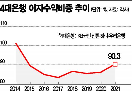 은행 수익 90%, 이자장사에서 나왔다…7년 만에 최대