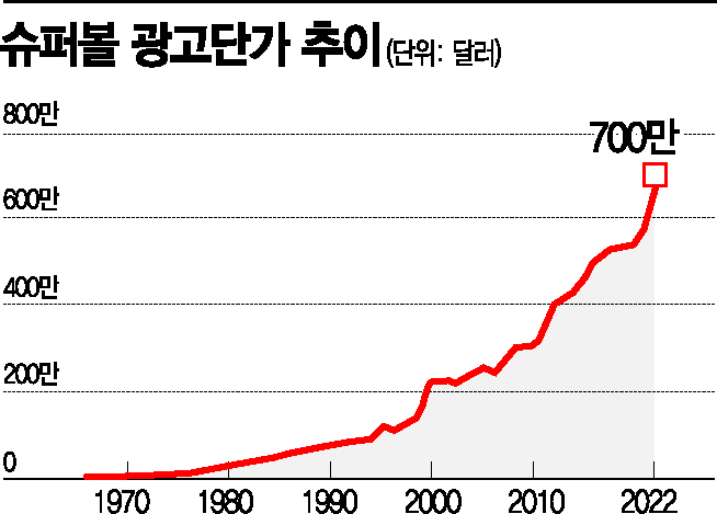 "30초에 84억원" 억 소리나는 美슈퍼볼 광고전, '미래'가 점령