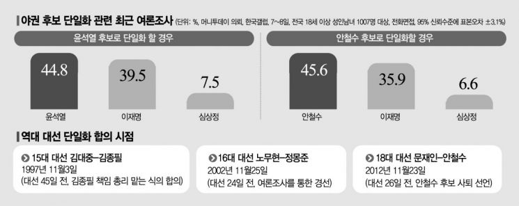 대선국면 돌발변수 尹-安 '단일화'…'관건은 이번 한 주 여론 흐름'