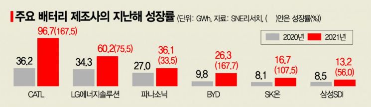 [비상, K-배터리]미국 내 건설 중 생산설비 13개중 11개는 'K-배터리'