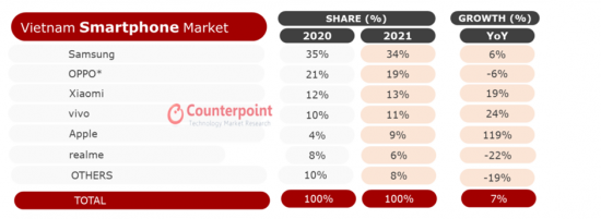 Samsung Ranks No.1 in Vietnam Smartphone Market in 2021... Apple Also Doubles Its Share