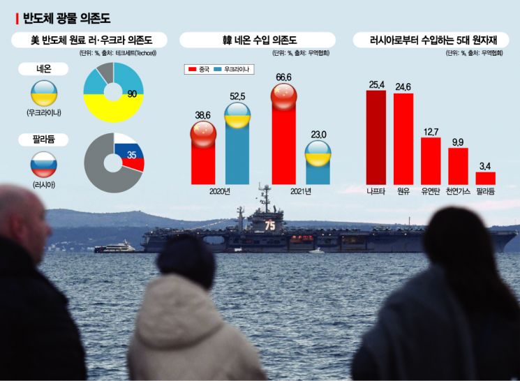 원자재 이어 반도체 초비상…핵심원료 네온·팔라듐 공급 막히나