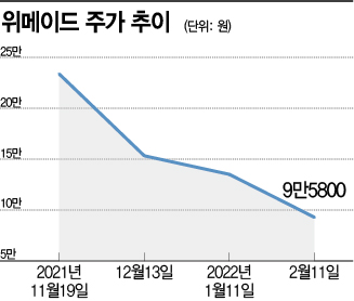 [종목속으로] 위메이드, 코인으로 만든 실적에 '털썩'