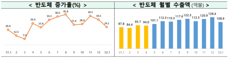 반도체 수출 현황. [사진제공 = 산업통상자원부]