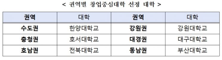 창업중심대학, 한양대·호서대·전북대·강원대·대구대·부산대 선정