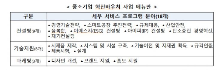 중기부, 중소기업 혁신바우처 사업 공고…최대 5000만원 지원 