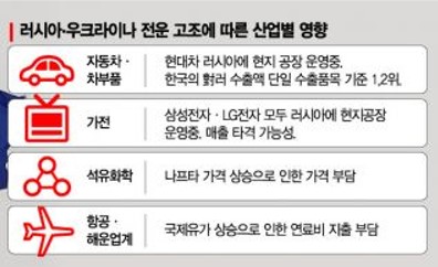 韓기업 우크라이나 탈출중..."공급망 영향에 예의주시"(종합2)