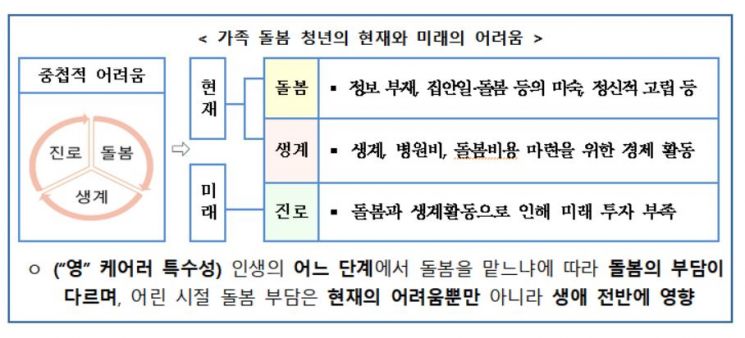 가족돌봄청년, 국가 차원 첫 실태조사 추진
