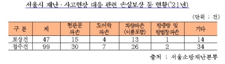 서울소방, 소방활동 중 발생한 피해청구 47건 보상…8100만원 규모