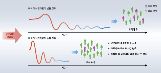 국내연구진, 오미크론 확산과 토착화 상관관계 분석 - 연구팀은 바이러스 전파율에 따라 코로나19 팬데믹 이후 토착화 과정을 수리 모델을 통해 비교했다. 바이러스 전파율이 낮은 경우에 비해서 전파율이 높은 경우에 오히려 코로나19의 중증화 비율이 감소되고, 토착화되는 데에 걸리는 시간이 단축되는 것으로 예측됐다. /사진=카이스트 제공
