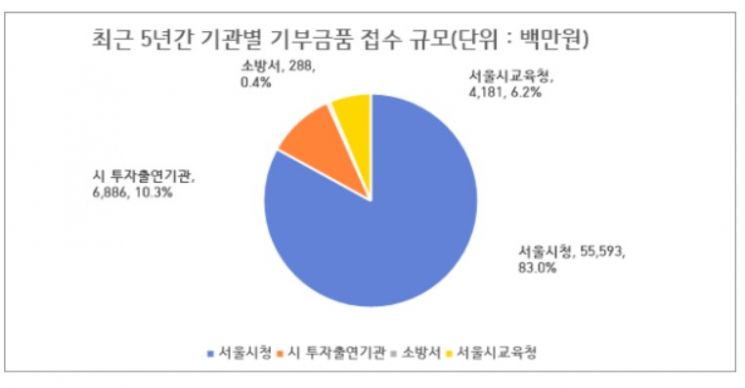 서울시, 10년간 자발적 기탁금품 1248억원…매년 증가세