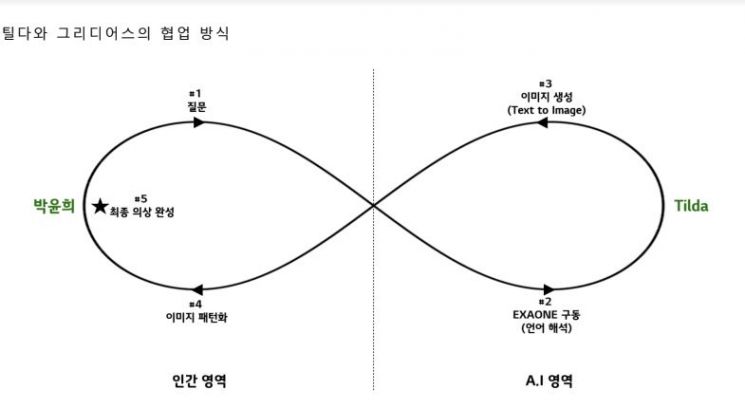 LG의 세계 첫 초거대 AI 아티스트 '틸다'…뉴욕 패션위크서 공개