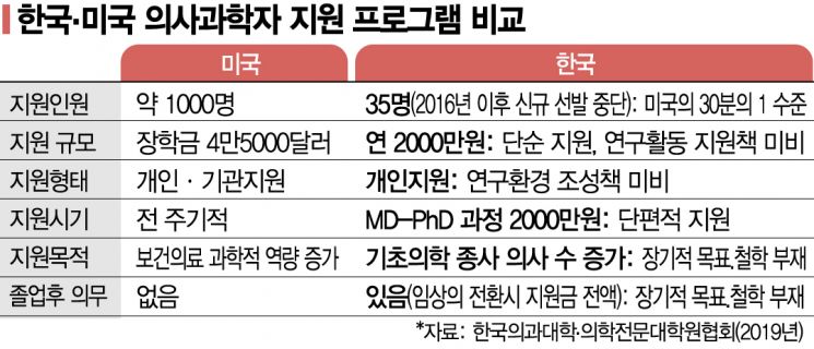 '연봉 2억' 집착, 수십조 놓치는 한국 의사들…의사과학자 시대 온다[과학을읽다]