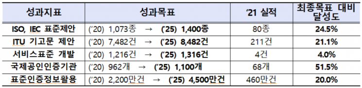 '제5차 국가표준기본계획(2021~2025)' 성과목표 및 달성도. [사진제공 = 산업통상자원부]