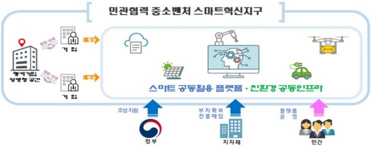 中企 밀집지역 '스마트혁신지구 조성' 참여 지자체 모집