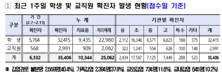 서울 학생 확진자 전주 대비 2배…"등교 전 검사 키트 지원"