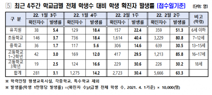 서울 학생 확진자 전주 대비 2배…"등교 전 검사 키트 지원"