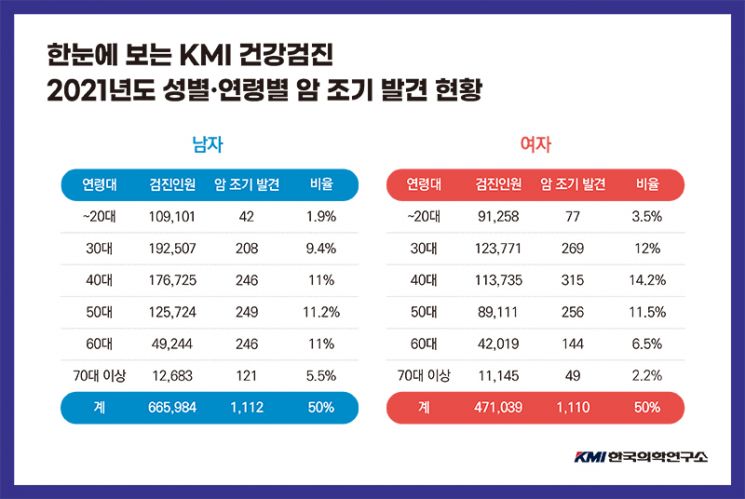 KMI한국의학연구소, 지난해 암 2222건 조기 발견