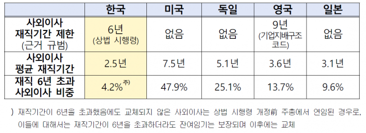 韓 대기업 사외이사 재직기간, 선진국 대비 절반…"전문성 못 쌓는다"