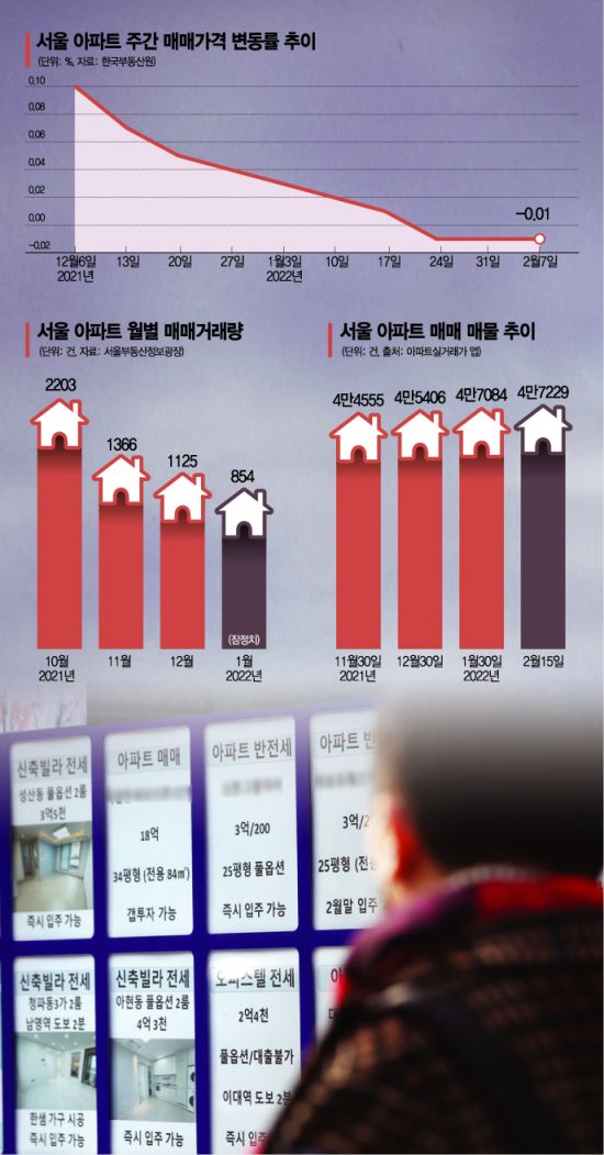 한풀 꺾인 집값… 하락진입? 재반등? 전문가들도 갸웃
