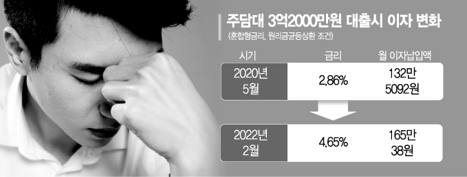 "이자도 영끌시대"…월급쟁이는 웁니다