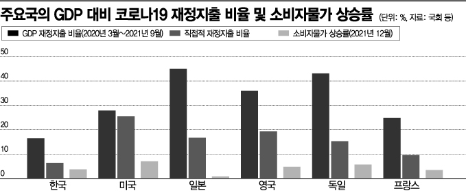 韓 코로나 재정지출 적다고?…돈 더 푼 국가들, 물가 더 올랐다