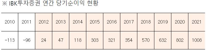 IBK證, 10년 연속 사상 최대실적…2021년 당기순익 1008억원