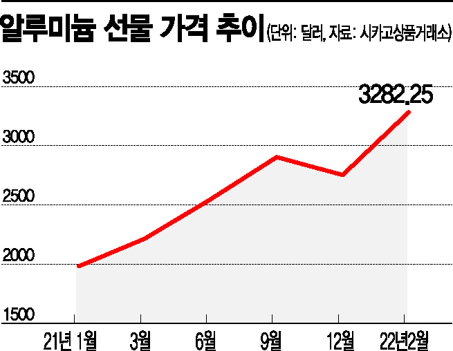 알루미늄 선물가격 추이. [그래픽=아시아경제 최길수 기자]