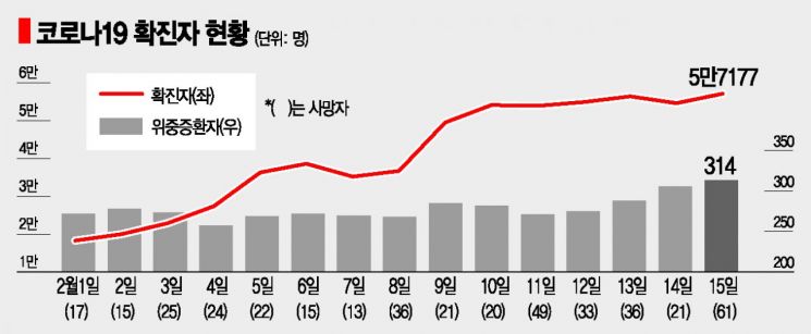 "오미크론 확산 가속화" … 오늘 신규 확진자 '10만명' 눈앞