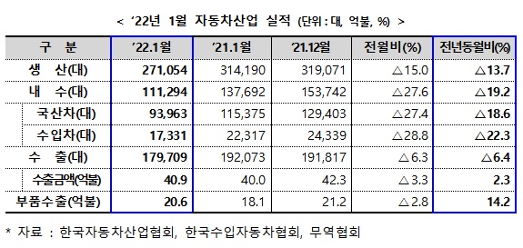 차량용반도체 대란에 1월 車 생산·내수·수출 모두 감소