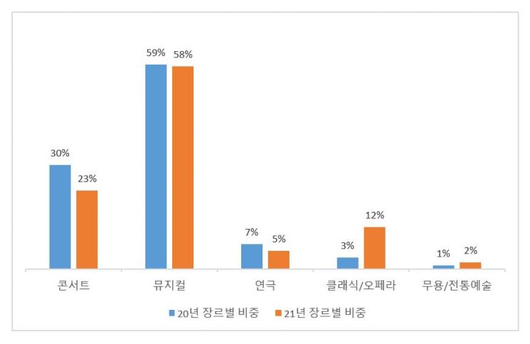 인터파크 “지난해 공연, 코로나 이전 절반 수준 회복”