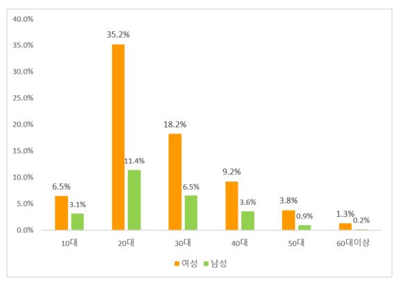 2021인터파크 온라인공연 예매자 성별 연령 분포 사진=인터파크