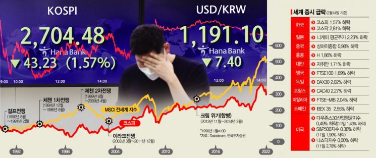 그 어떤 전쟁도 버텨냈던 증시…엎친데(인플레) 덮쳐(긴축) 헬스피·헬스닥