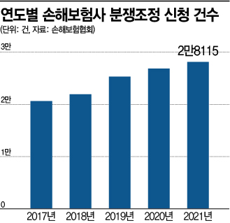 깐깐해진 보험심사, 보험사 vs 고객 '갈등' 늘어