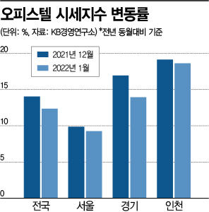 광풍 일던 아파텔도 꺾였다