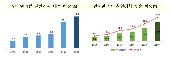 차량용반도체 대란에 1월 車 생산·내수·수출 모두 감소