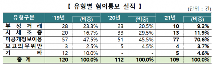 지난해 증시 불공정거래 10건 중 7건 '미공개정보' 