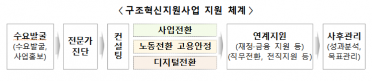 사업구조 혁신해 中企 신사업 진출 돕는 '구조혁신센터' 출범
