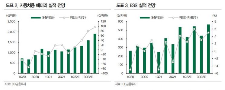 [클릭 e종목]"삼성SDI 주가 바닥은 46만원…올해 실적 큰 폭 개선"