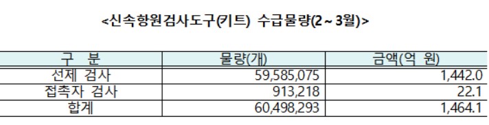 '새학기 오미크론 비상' 교육부 비상대응체계 가동…"키트 6050만개 무료 지원"
