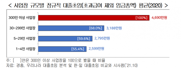 경총 "청년고용 활성화 위해 노동시장 경직성 완화, 규제혁신 등 이뤄져야"