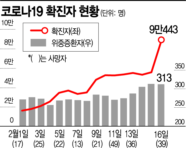 "확진자 9만명 돌파했지만" … 오미크론 정점 '예측불가'