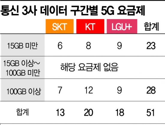 "한달 25GB면 되는데…" 데이터 요금제 '불편한 양극화'