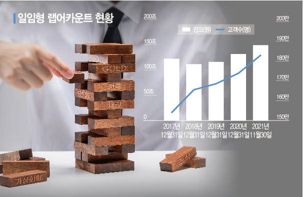 '사모펀드 불신'에 뜬 대안투자…금감원, '150兆' 랩어카운트 집중 점검