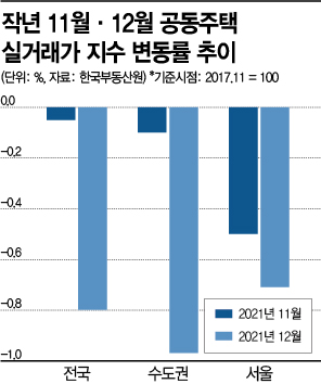 상승동력 잃은 아파트값… 실거래가도 두 달 연속 꺾여