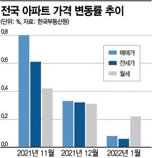 상승동력 잃은 아파트값… 실거래가도 두 달 연속 꺾여